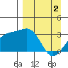 Sand Bay tide chart for Tuesday, April 2, 2024