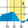 Sand Bay tide chart for Wednesday, April 3, 2024