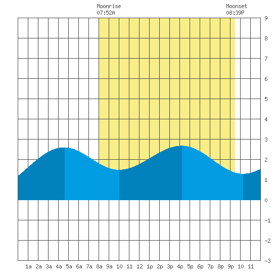 Sand Bay tide chart for Sunday, April 7, 2024