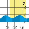 Sand Bay tide chart for Sunday, April 7, 2024