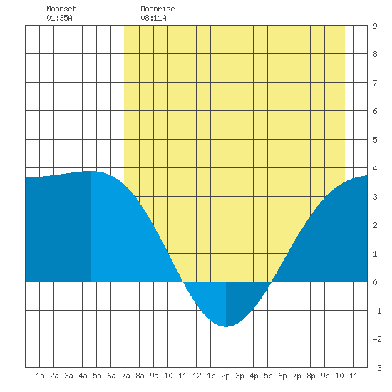Sand Bay tide chart for Friday, May 10, 2024