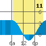 Sand Bay tide chart for Saturday, May 11, 2024