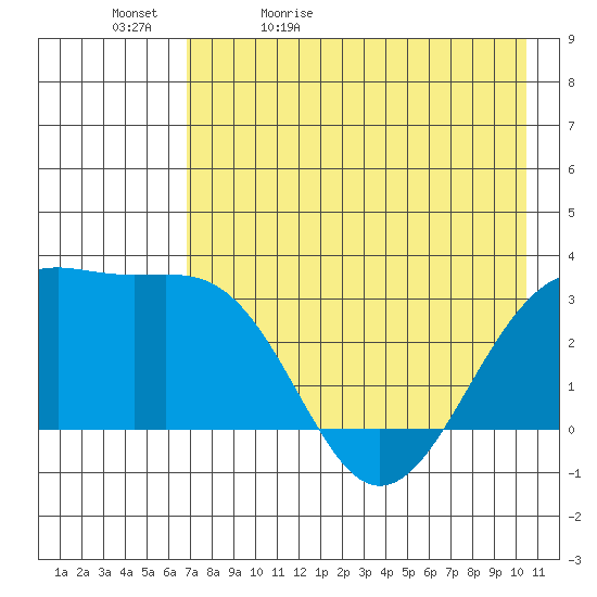 Sand Bay tide chart for Sunday, May 12, 2024