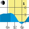 Sand Bay tide chart for Wednesday, May 1, 2024