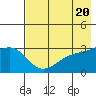 Sand Bay tide chart for Monday, May 20, 2024