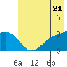 Sand Bay tide chart for Tuesday, May 21, 2024