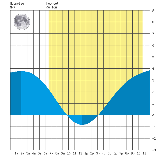 Sand Bay tide chart for Thursday, May 23, 2024