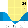 Sand Bay tide chart for Friday, May 24, 2024