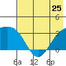 Sand Bay tide chart for Saturday, May 25, 2024