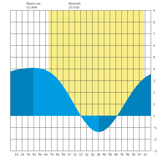 Sand Bay tide chart for Monday, May 27, 2024