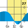 Sand Bay tide chart for Monday, May 27, 2024
