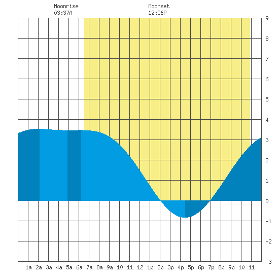 Sand Bay tide chart for Wednesday, May 29, 2024