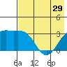 Sand Bay tide chart for Wednesday, May 29, 2024