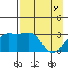 Sand Bay tide chart for Thursday, May 2, 2024