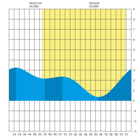 Sand Bay tide chart for Friday, May 31, 2024