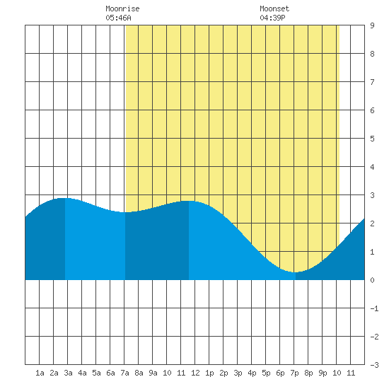 Sand Bay tide chart for Friday, May 3, 2024