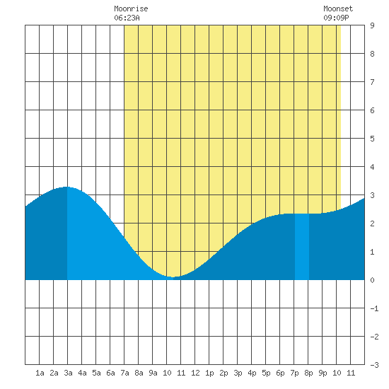 Sand Bay tide chart for Monday, May 6, 2024