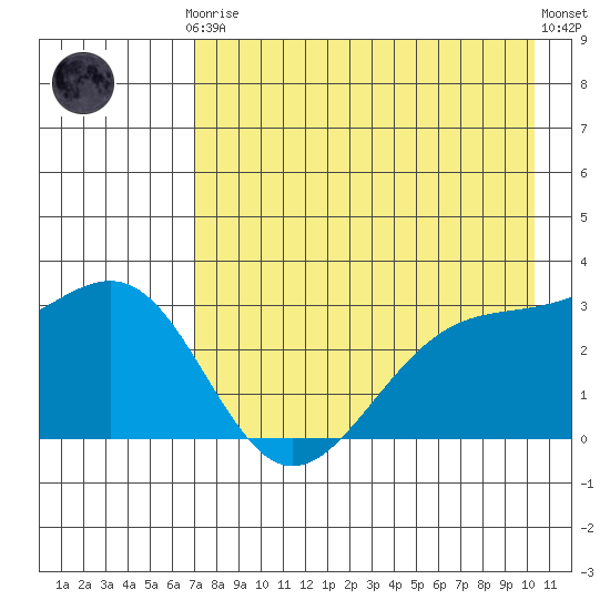 Sand Bay tide chart for Tuesday, May 7, 2024