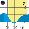 Sand Bay tide chart for Tuesday, May 7, 2024