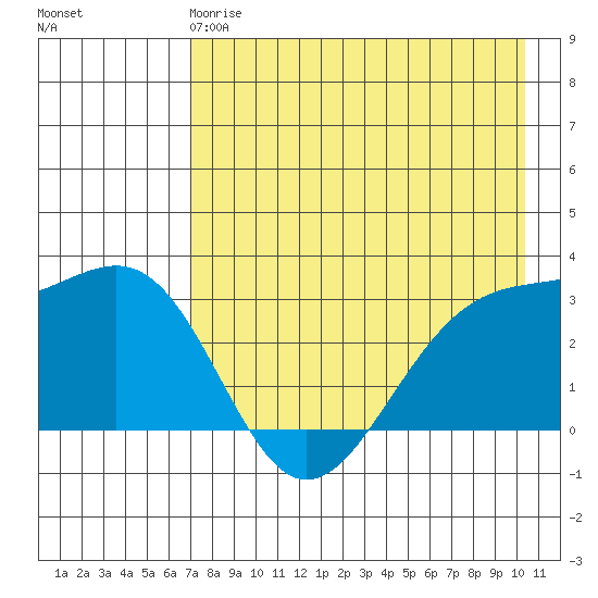 Sand Bay tide chart for Wednesday, May 8, 2024
