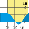 Sand Bay tide chart for Monday, June 10, 2024