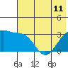 Sand Bay tide chart for Tuesday, June 11, 2024