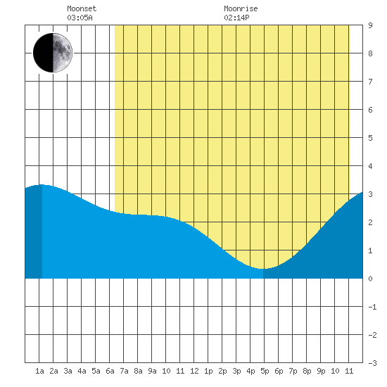 Sand Bay tide chart for Thursday, June 13, 2024