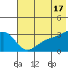 Sand Bay tide chart for Monday, June 17, 2024