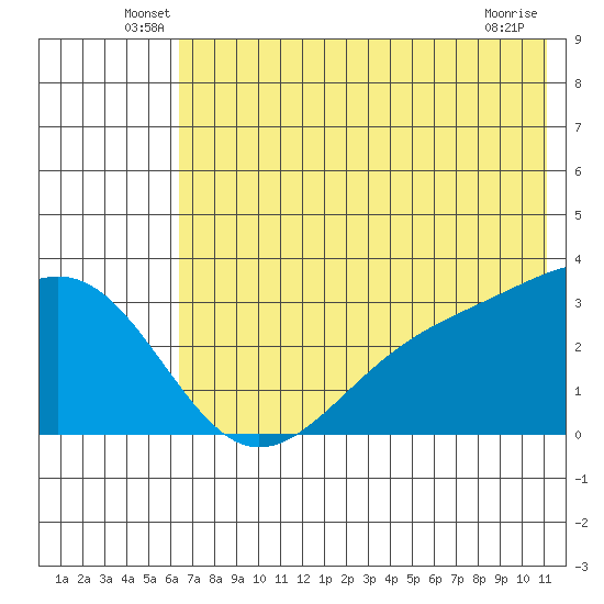 Sand Bay tide chart for Tuesday, June 18, 2024
