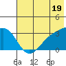 Sand Bay tide chart for Wednesday, June 19, 2024