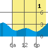 Sand Bay tide chart for Saturday, June 1, 2024