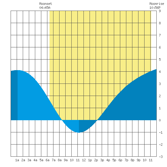 Sand Bay tide chart for Thursday, June 20, 2024
