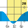 Sand Bay tide chart for Thursday, June 20, 2024