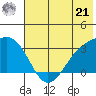 Sand Bay tide chart for Friday, June 21, 2024