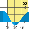 Sand Bay tide chart for Saturday, June 22, 2024