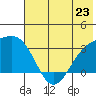Sand Bay tide chart for Sunday, June 23, 2024
