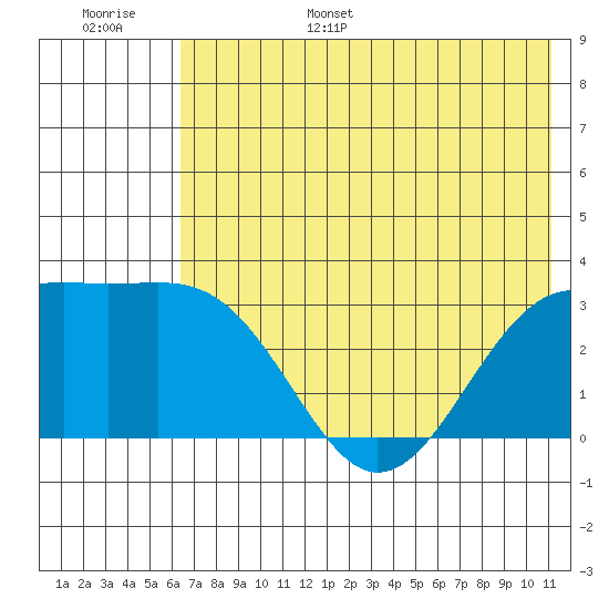 Sand Bay tide chart for Wednesday, June 26, 2024