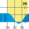 Sand Bay tide chart for Wednesday, June 26, 2024