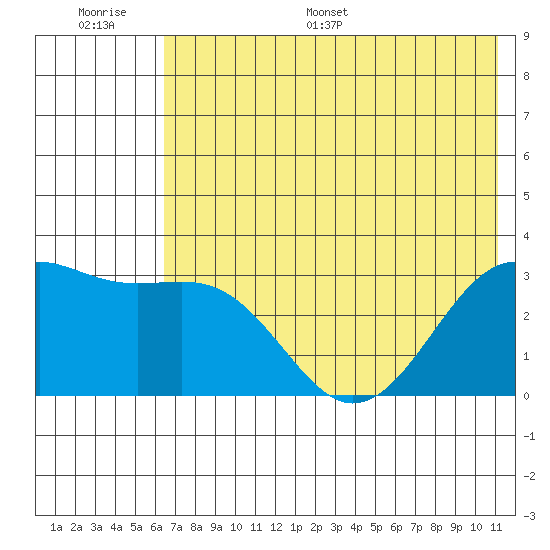 Sand Bay tide chart for Thursday, June 27, 2024