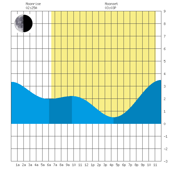 Sand Bay tide chart for Friday, June 28, 2024