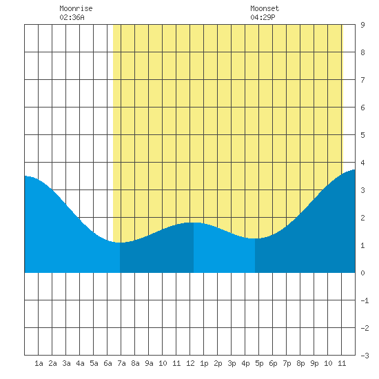 Sand Bay tide chart for Saturday, June 29, 2024