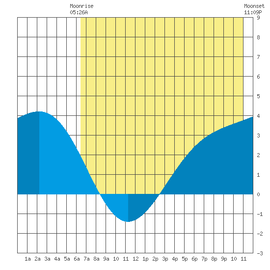 Sand Bay tide chart for Wednesday, June 5, 2024