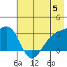 Sand Bay tide chart for Wednesday, June 5, 2024