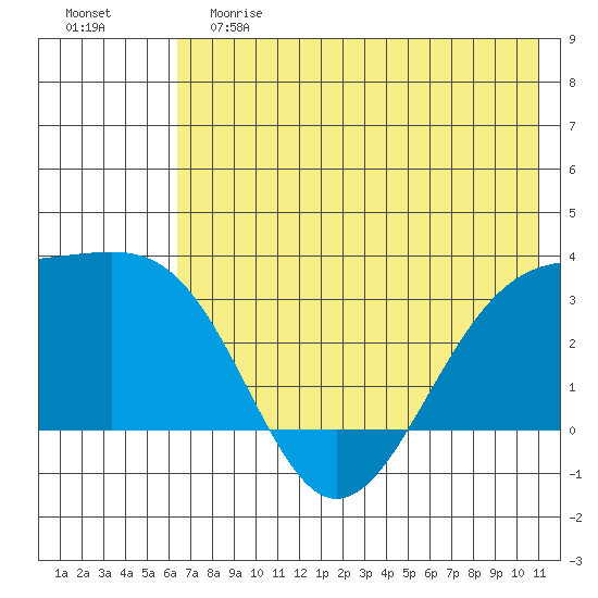 Sand Bay tide chart for Saturday, June 8, 2024