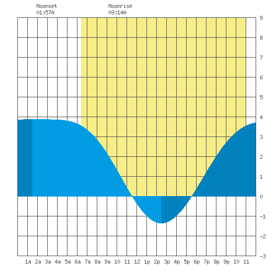 Sand Bay tide chart for Sunday, June 9, 2024