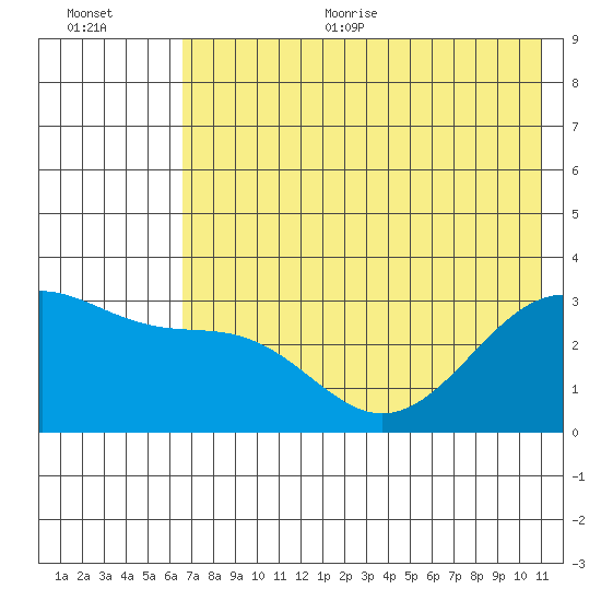 Sand Bay tide chart for Thursday, July 11, 2024