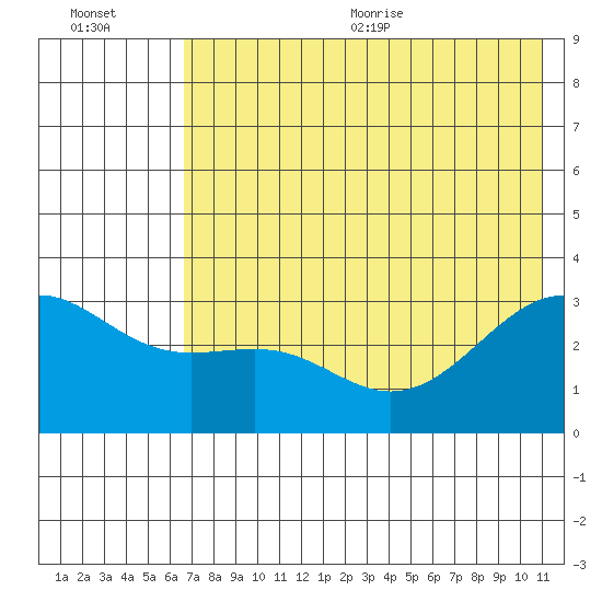 Sand Bay tide chart for Friday, July 12, 2024