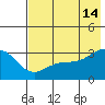 Sand Bay tide chart for Sunday, July 14, 2024