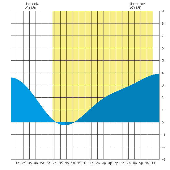 Sand Bay tide chart for Tuesday, July 16, 2024