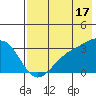 Sand Bay tide chart for Wednesday, July 17, 2024